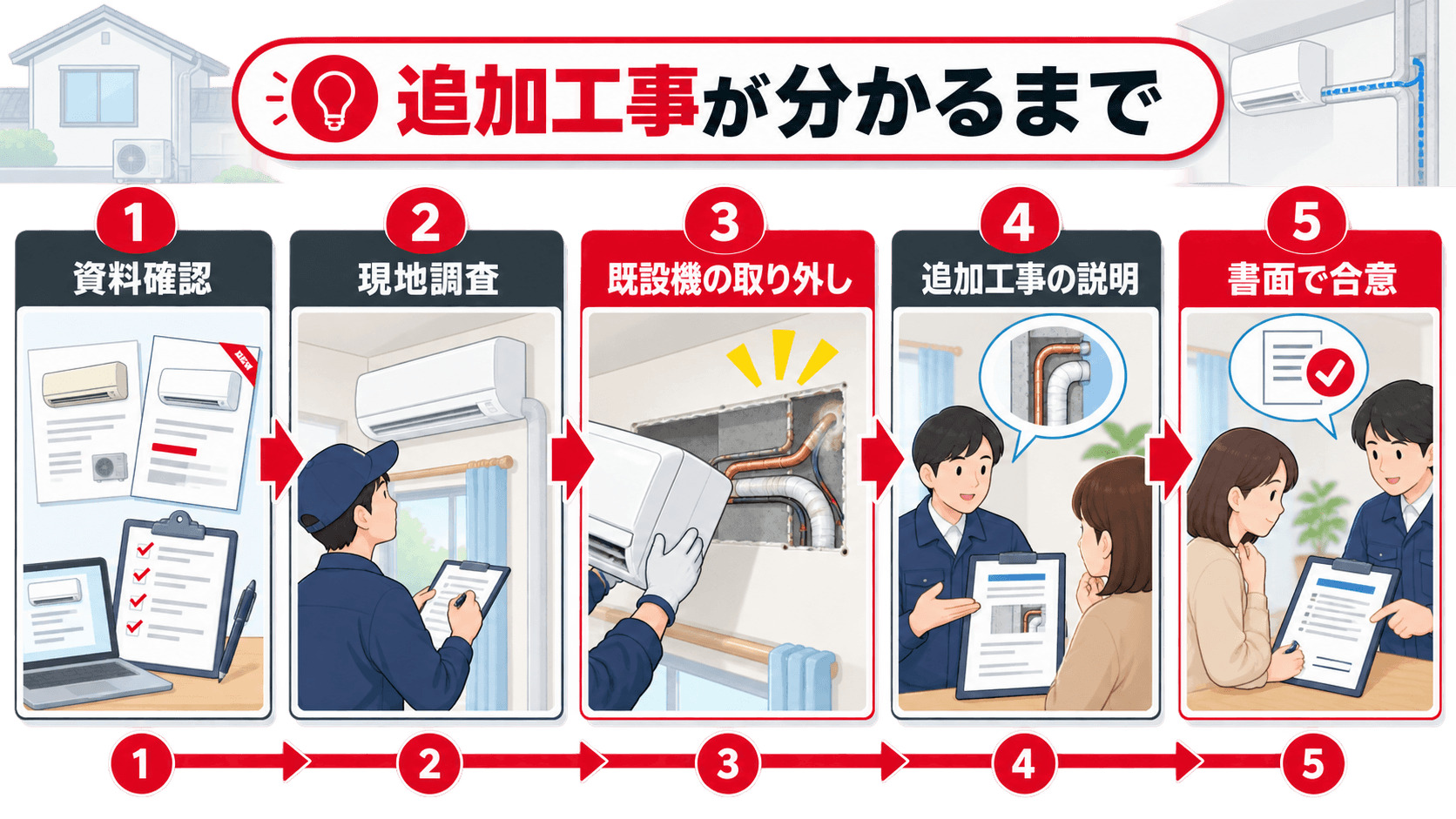 追加工事が分かるまでの流れ